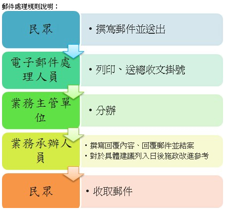 公務信箱處理流程