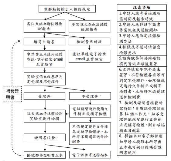 狂犬病血清抗體檢測作業流程圖