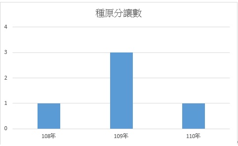 種原分讓數圖表