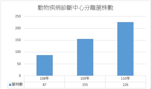動物疾病診斷中心分離菌株數圖表