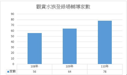 觀賞水族登錄場輔導家數圖表