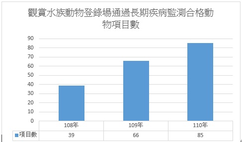觀賞水族動物登錄場通過長期疾病監測合格動物項目數圖表