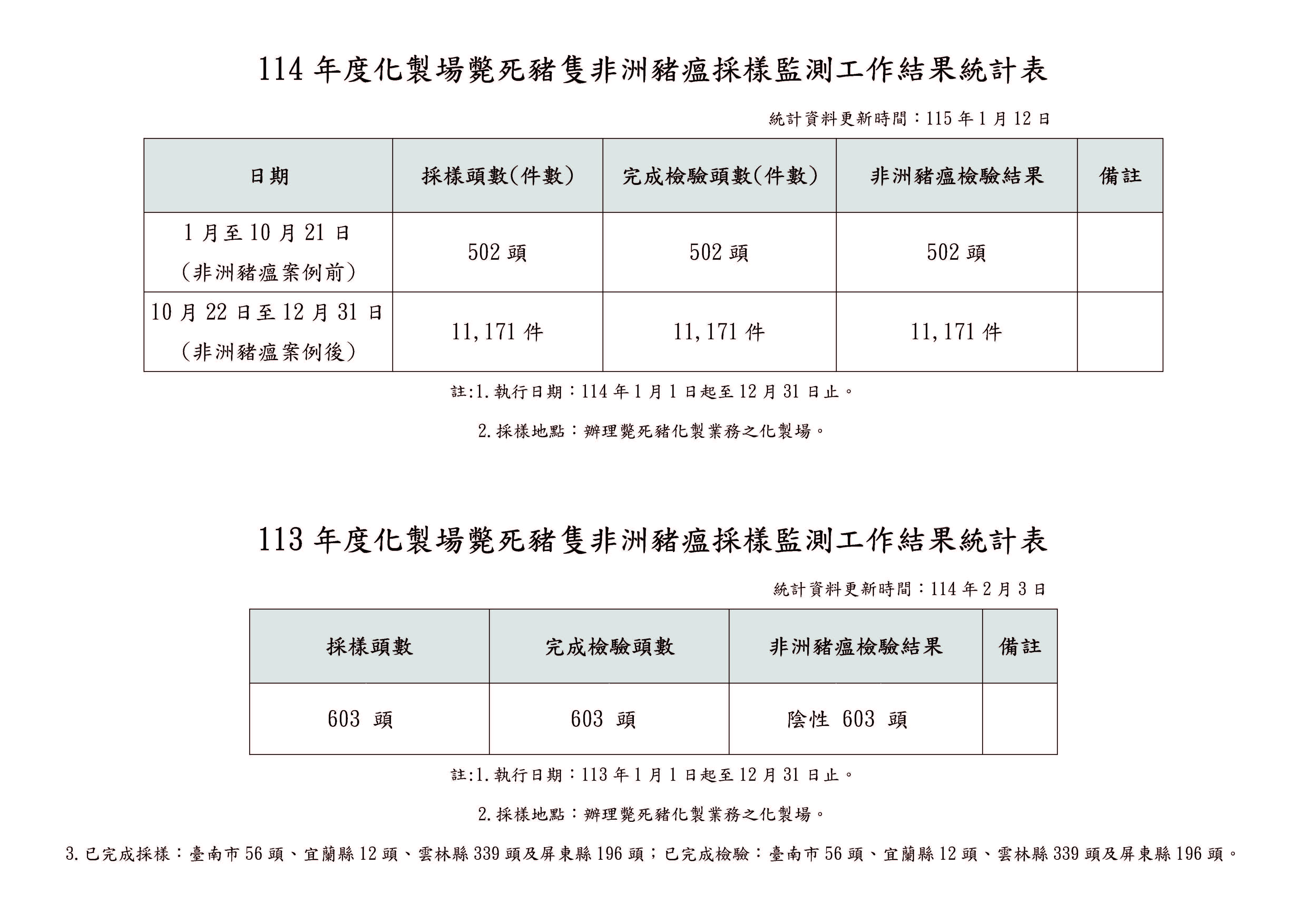108-114化製場斃死豬隻監測工作採樣結果統計表