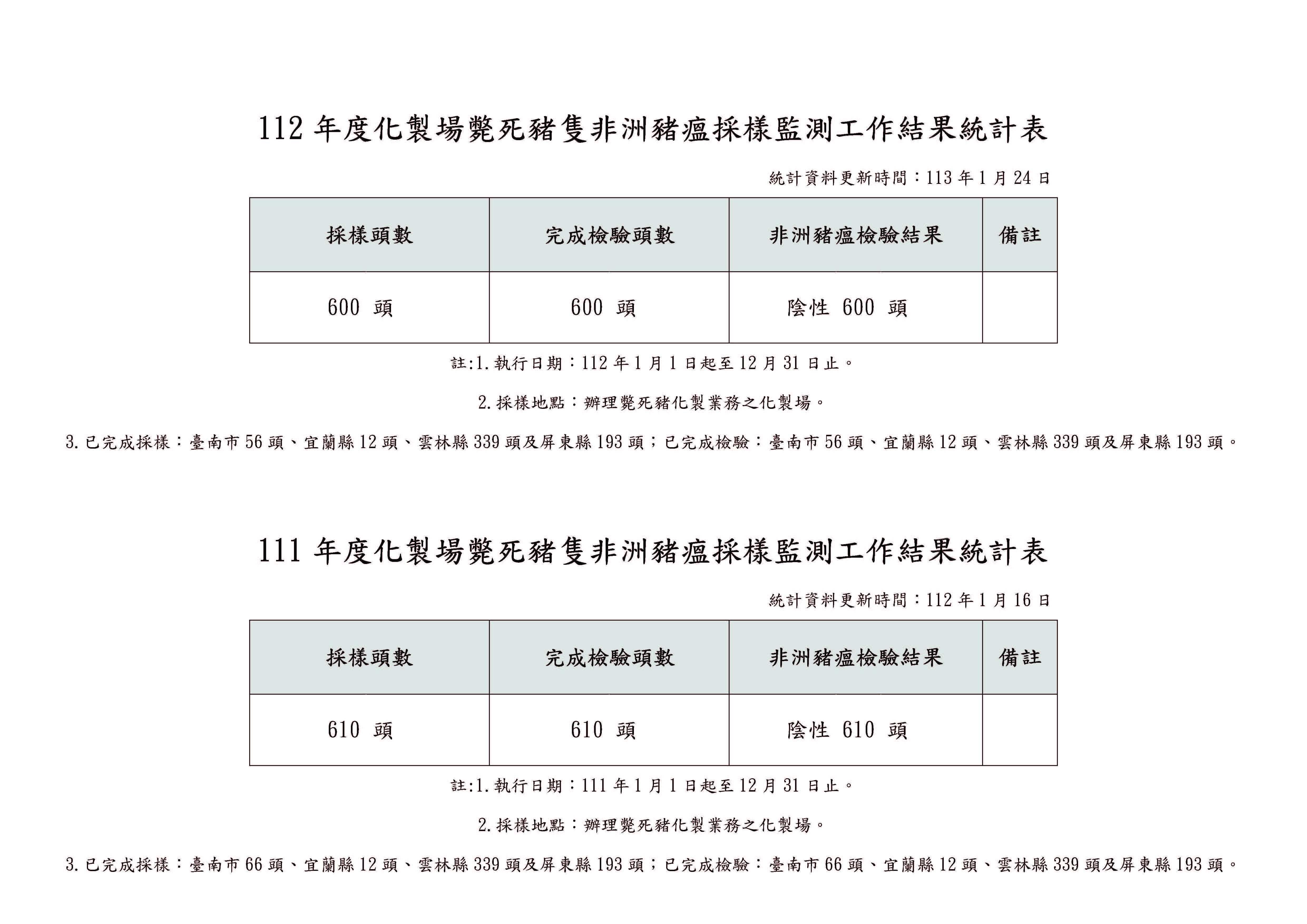 108-114化製場斃死豬隻監測工作採樣結果統計表