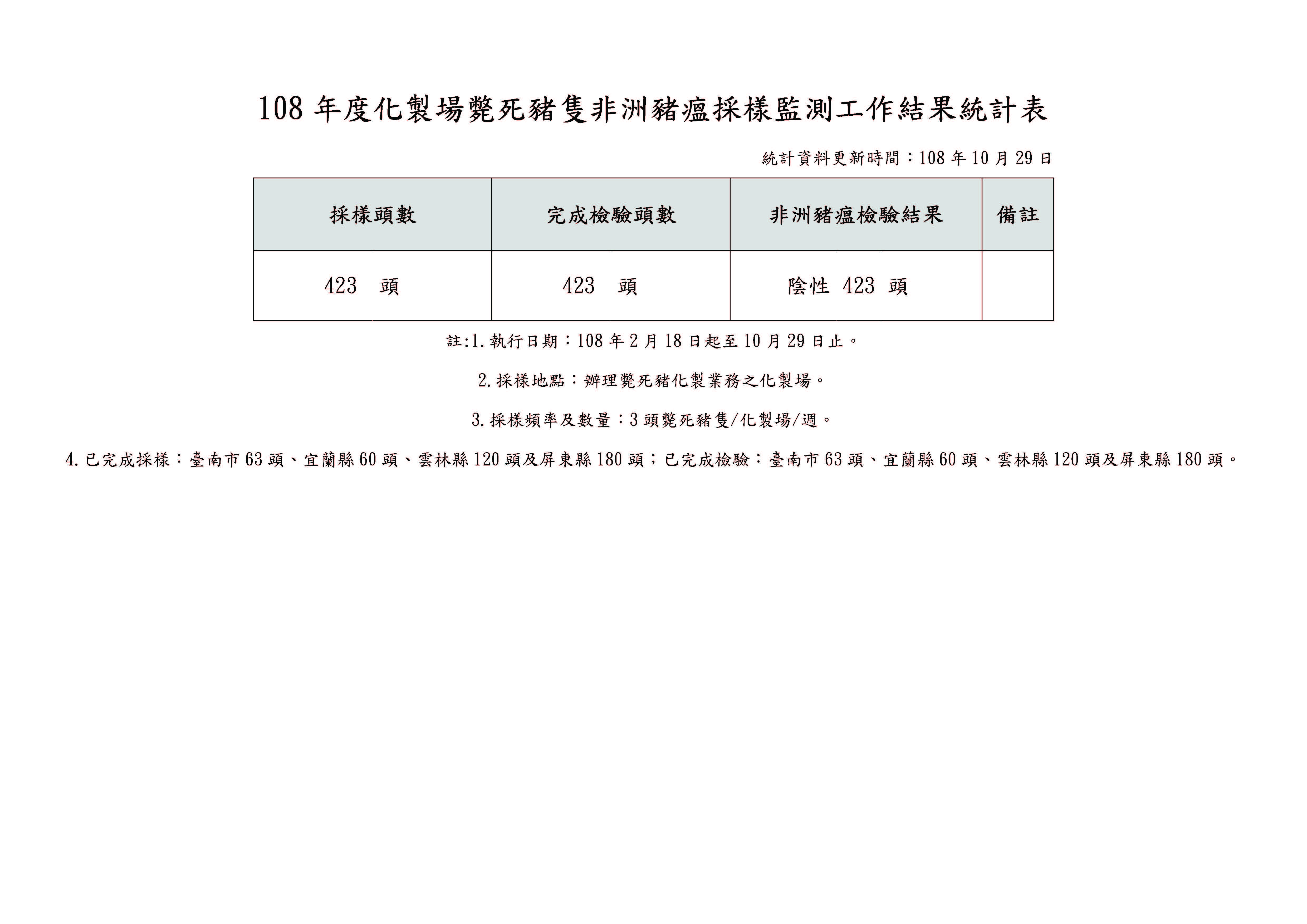 109-108化製場斃死豬隻監測工作採樣結果統計表