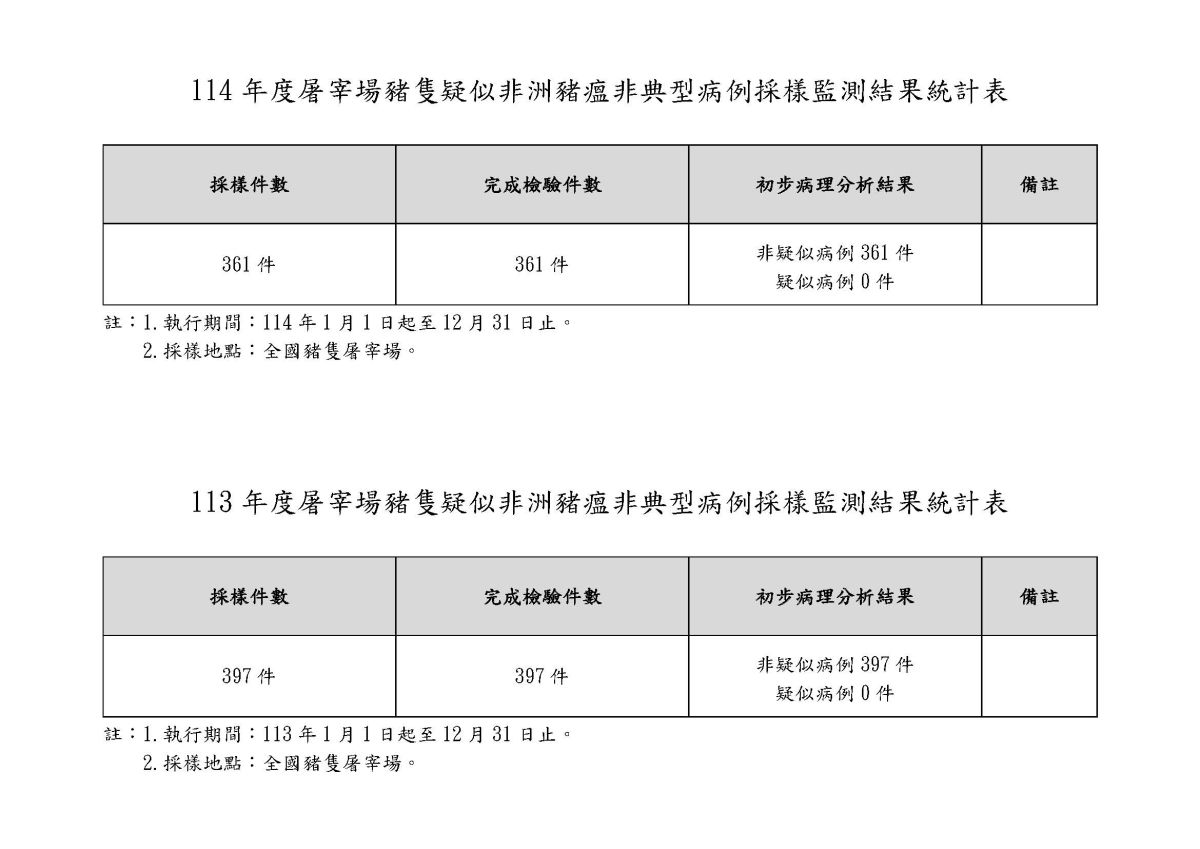 114、113年度屠宰場豬隻疑似非洲豬瘟非典型病例採樣監測結果