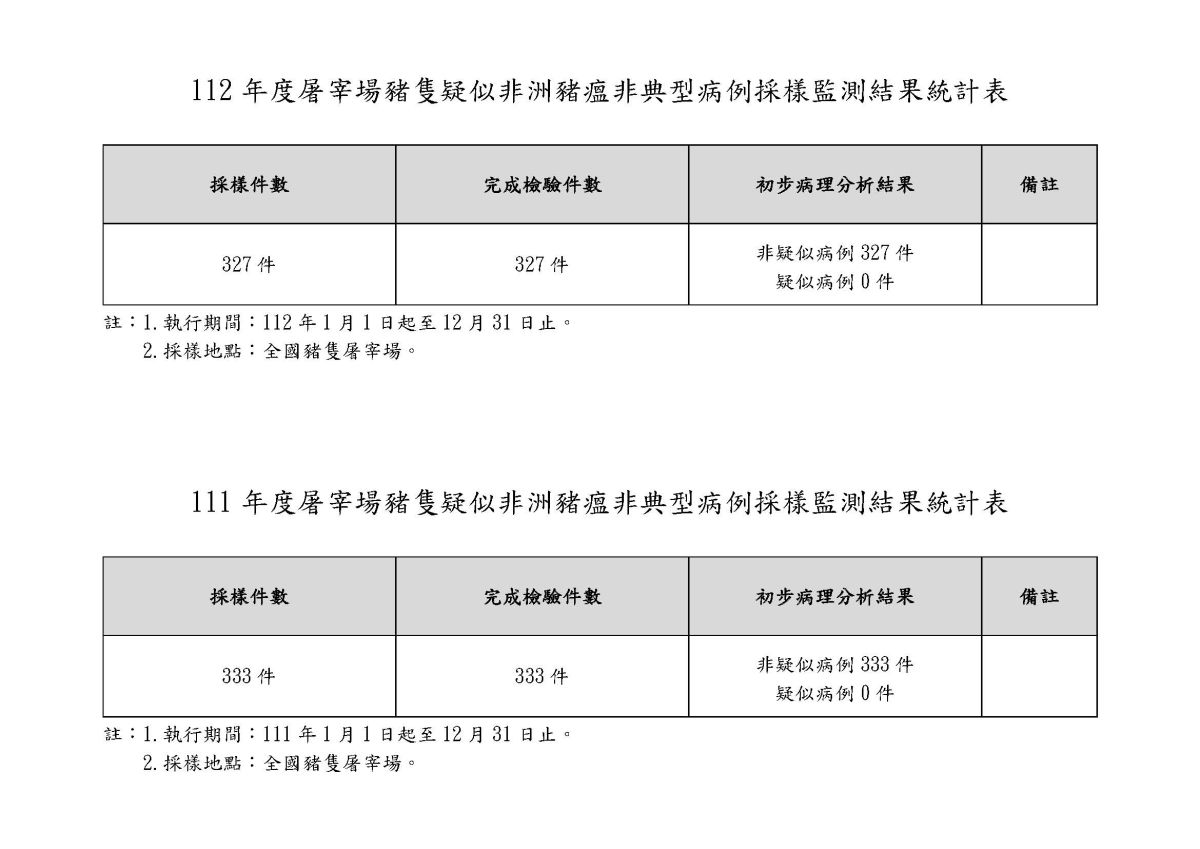112、111年度屠宰場豬隻疑似非洲豬瘟非典型病例採樣監測結果