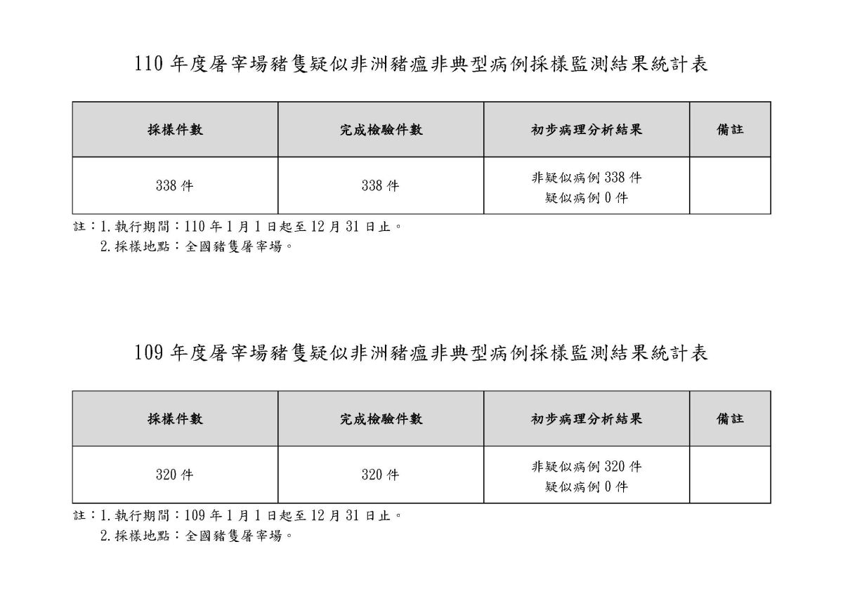 110、109年度屠宰場豬隻疑似非洲豬瘟非典型病例採樣監測結果