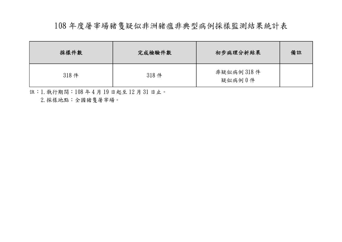108年度屠宰場豬隻疑似非洲豬瘟非典型病例採樣監測結果