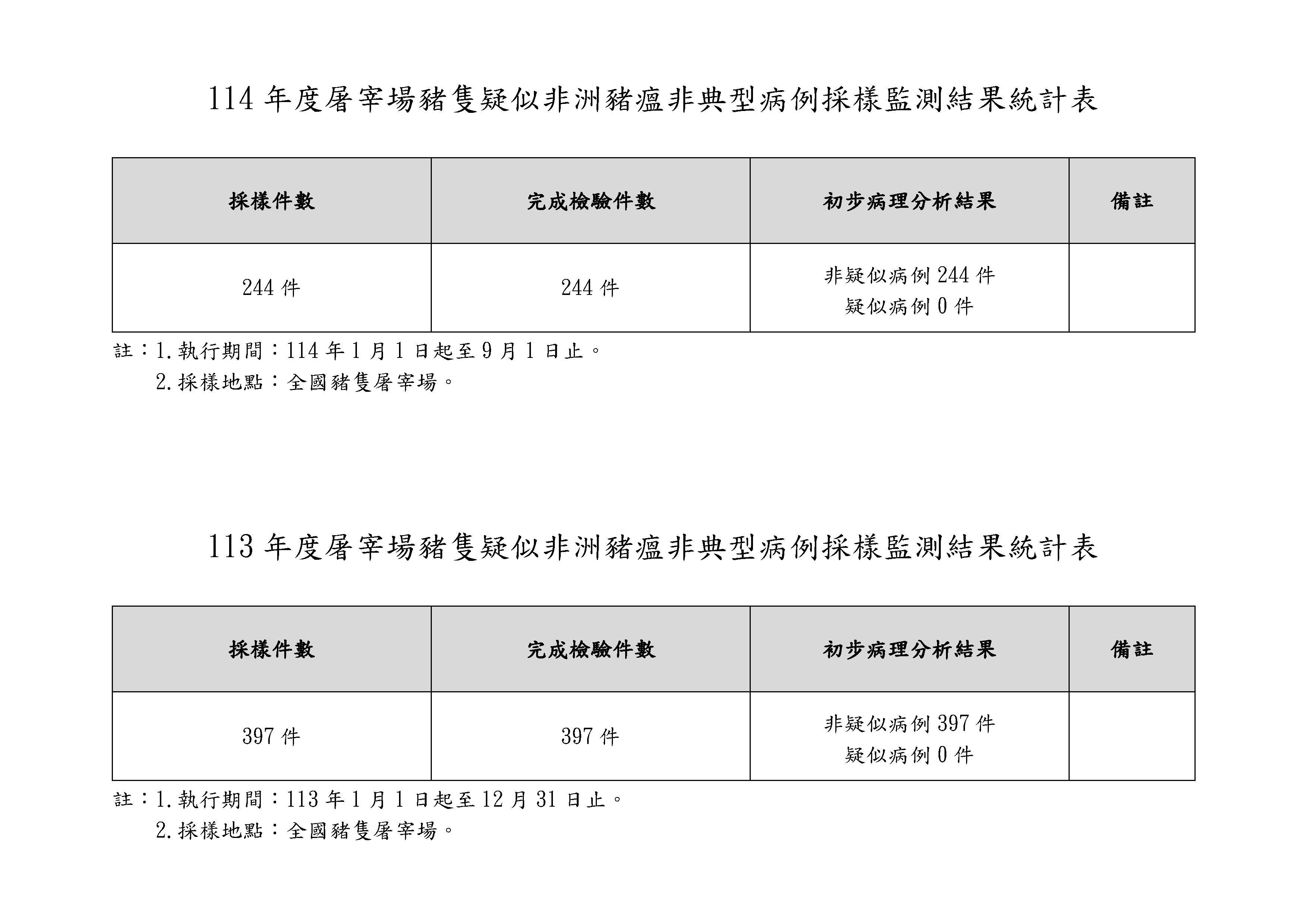 114、113年度屠宰場豬隻疑似非洲豬瘟非典型病例採樣監測結果