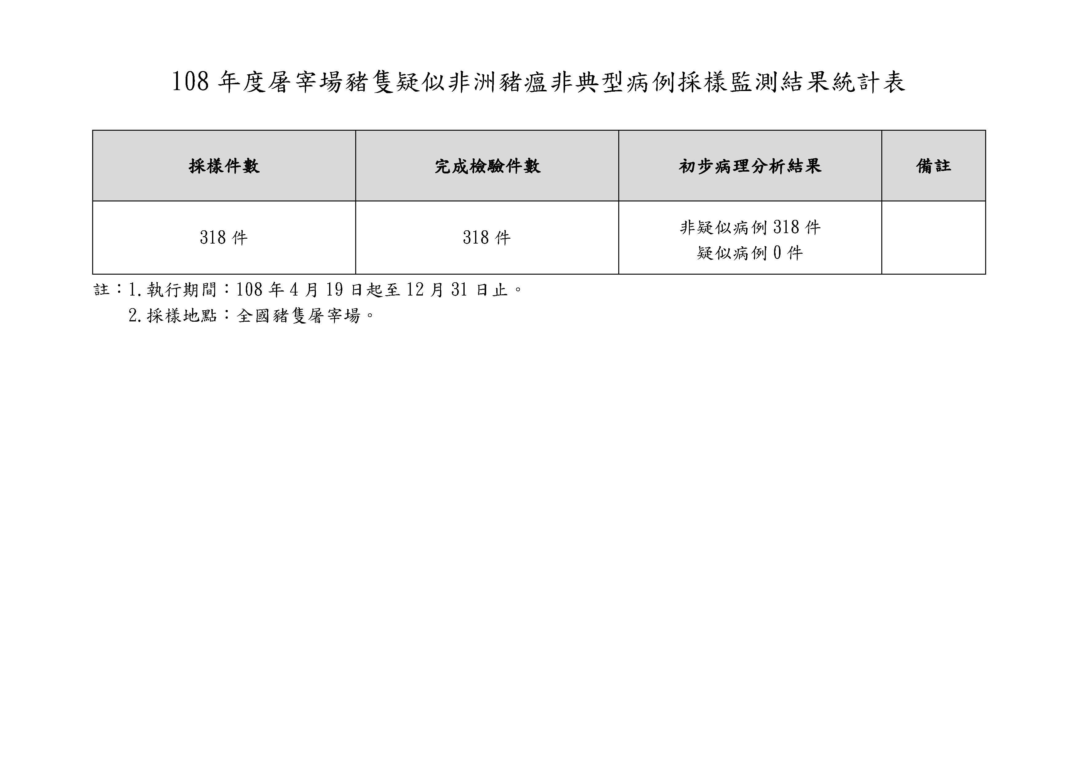 108年度屠宰場豬隻疑似非洲豬瘟非典型病例採樣監測結果