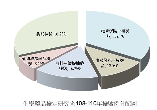 化學藥品檢定研究系108-110年檢驗例分配圖