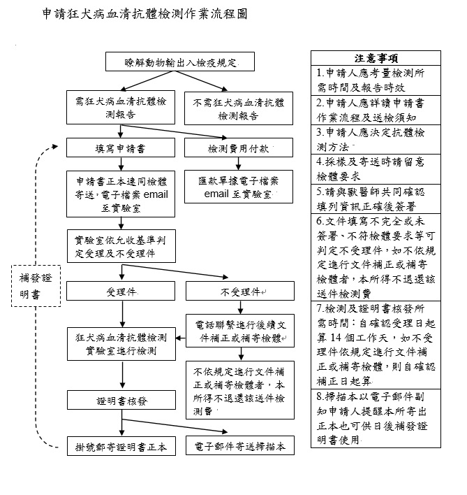 流程圖