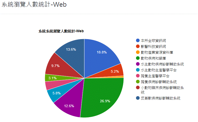 系統瀏覽人數統計