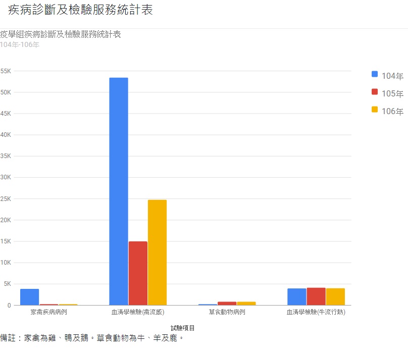 疫學組疾病診斷及檢驗服務統計