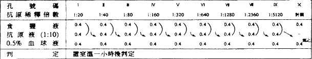 紅血球凝集反應術式(HA價)