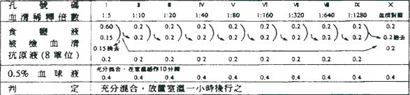 紅血球凝集抑制試驗術式(HI test)