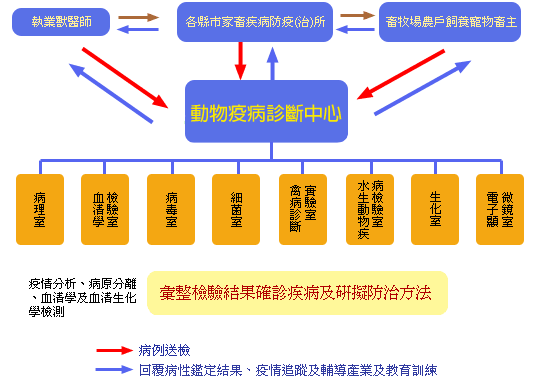 動物疫病診斷中心服務流程圖